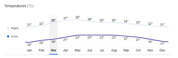 Best times to visit Merida - Mejor momento para visitar Merida